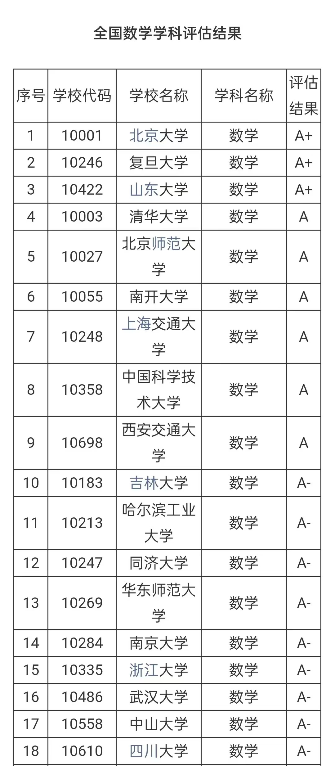 全国高校数学学科实力排名出炉!