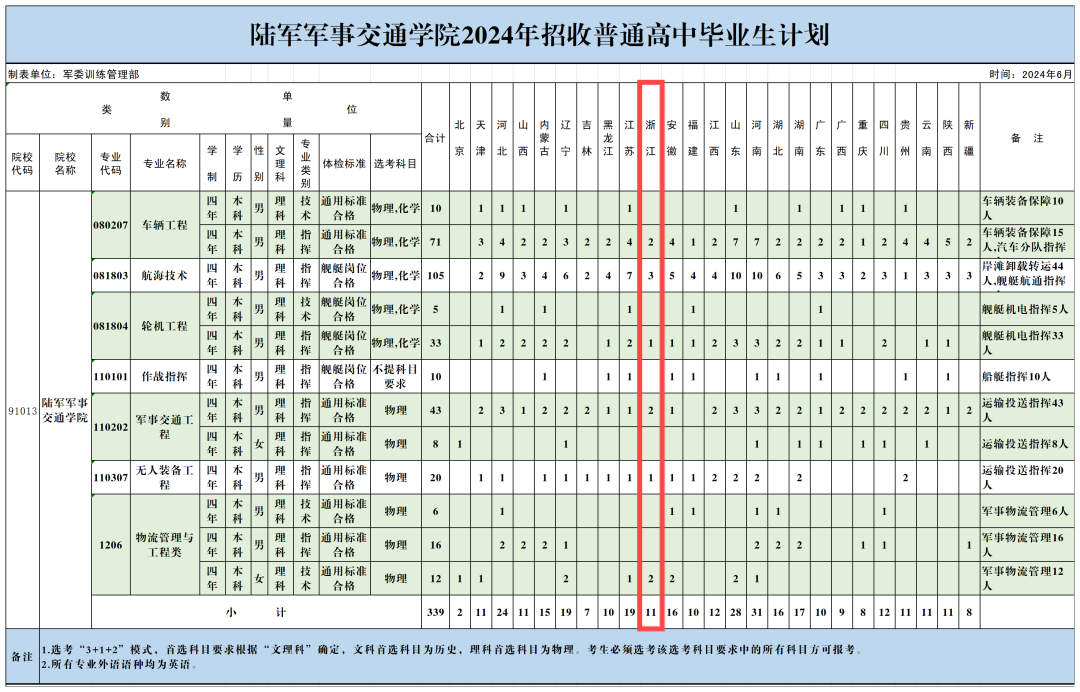 陆军工程学院招生章程图片