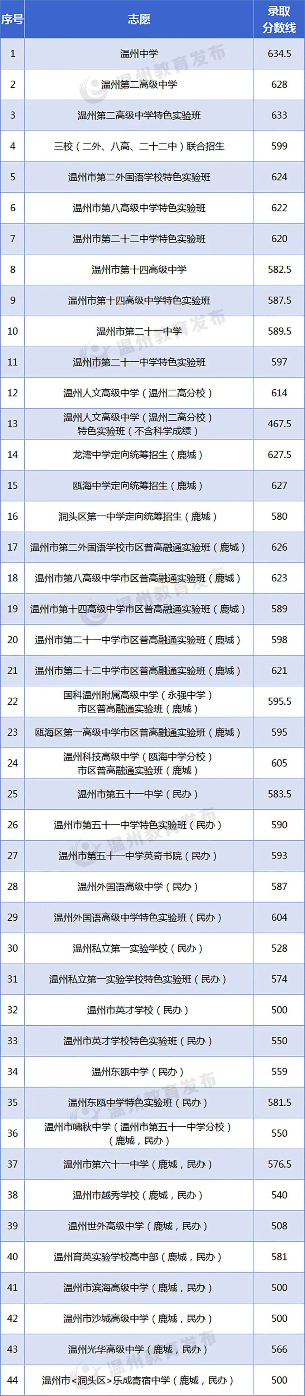 温州第二高级中学特色实验班