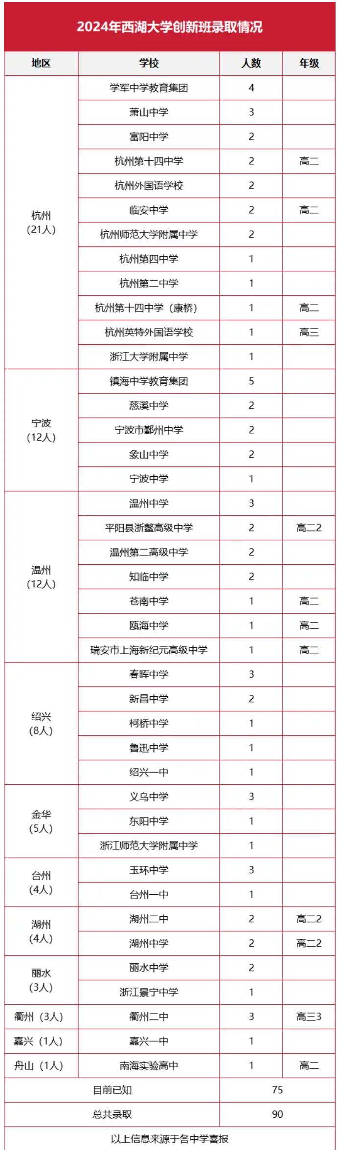 西湖大学招生图片