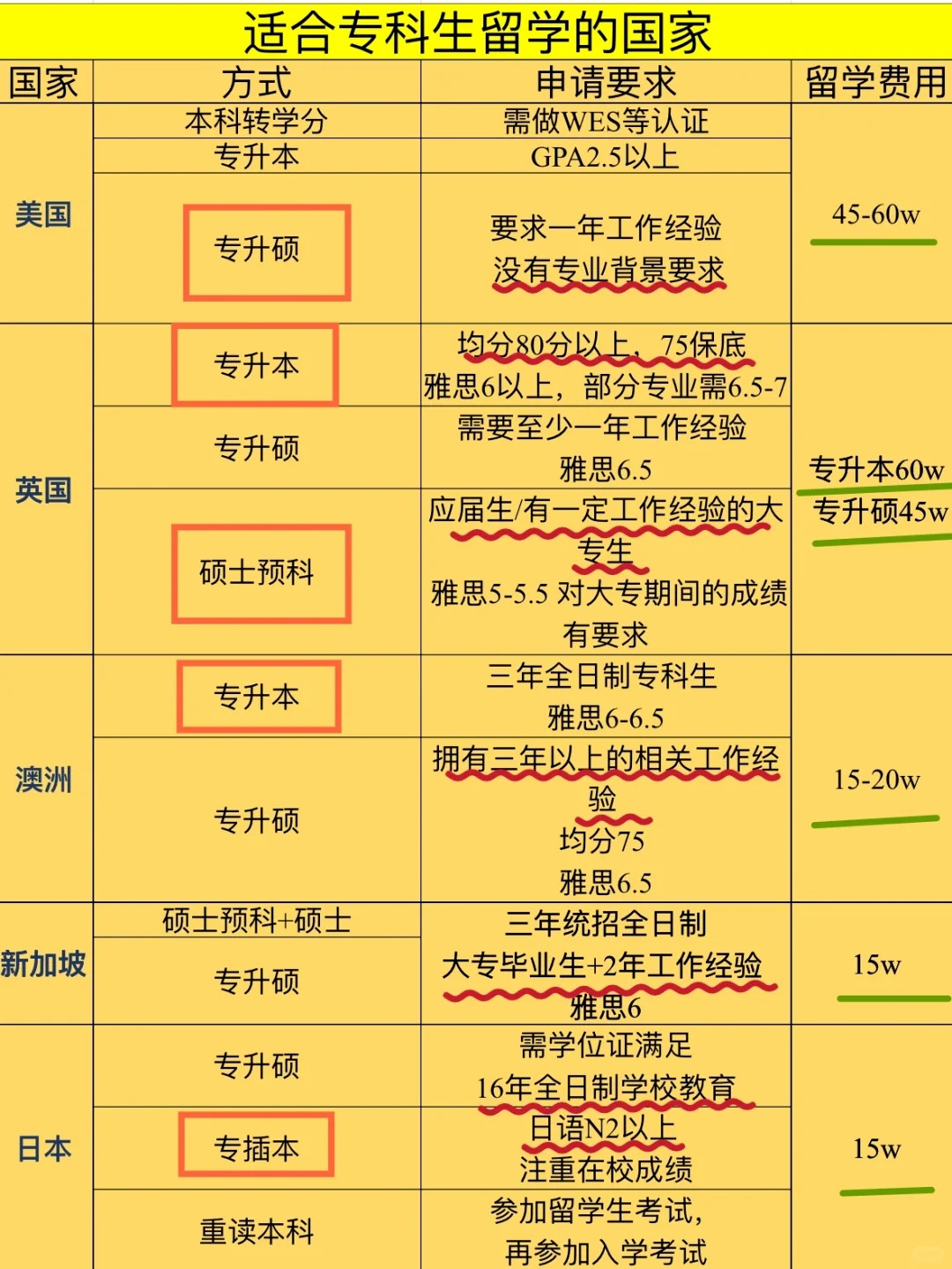 其实相比于国内专升本,出国留学对专科生来说确实是一个更好的选择!