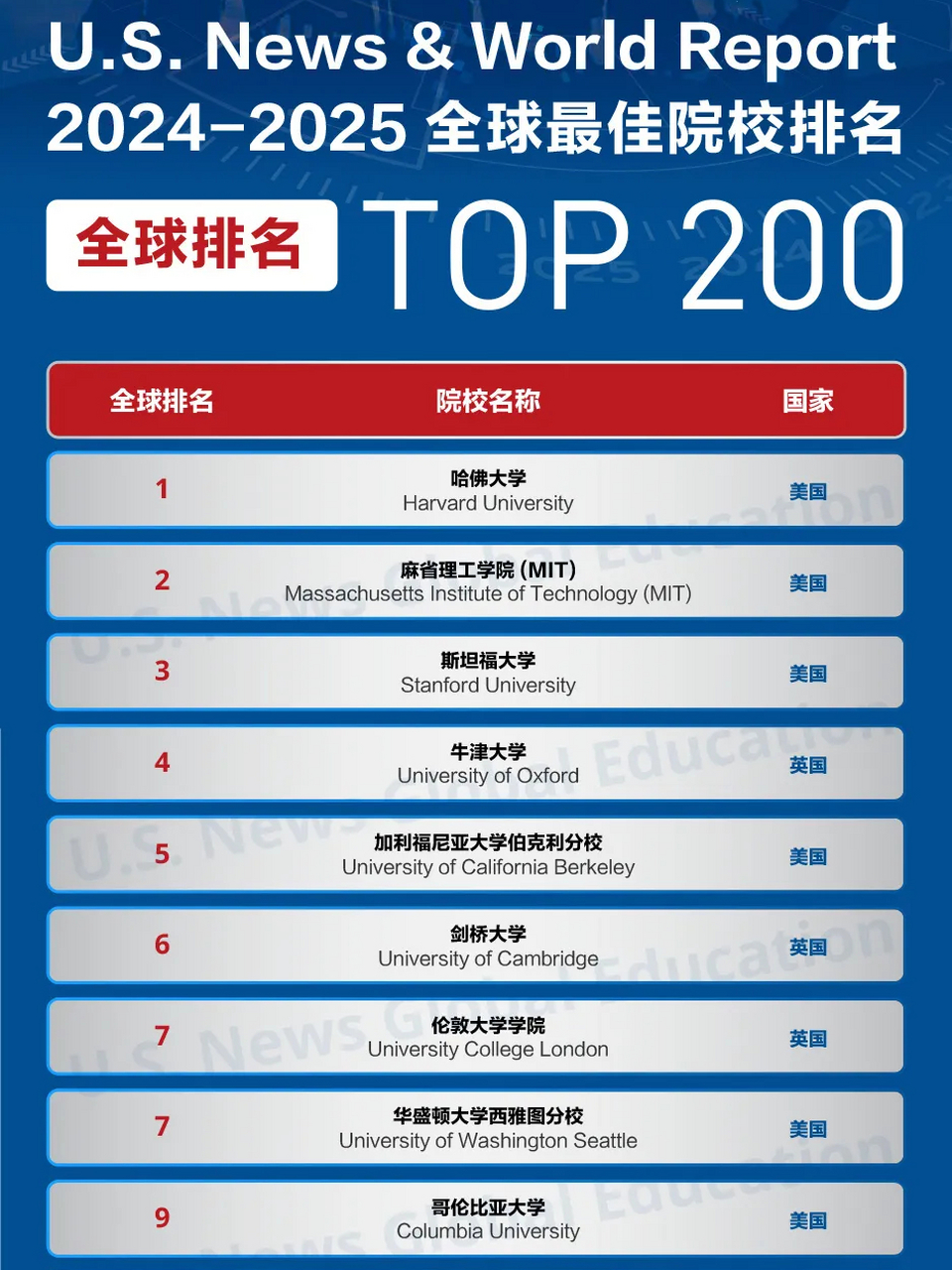 2025年全球校友会大学排名：谁将成为未来领袖的摇篮？