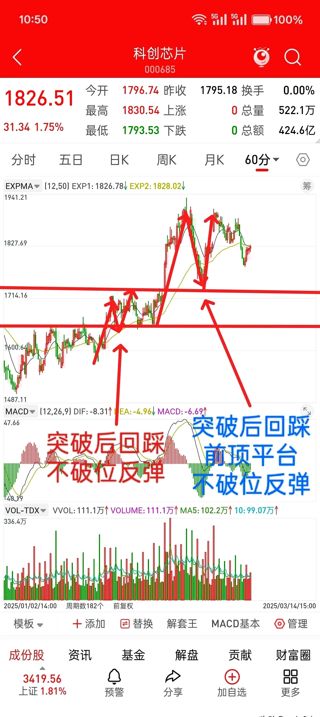 科创股票最大走势分析