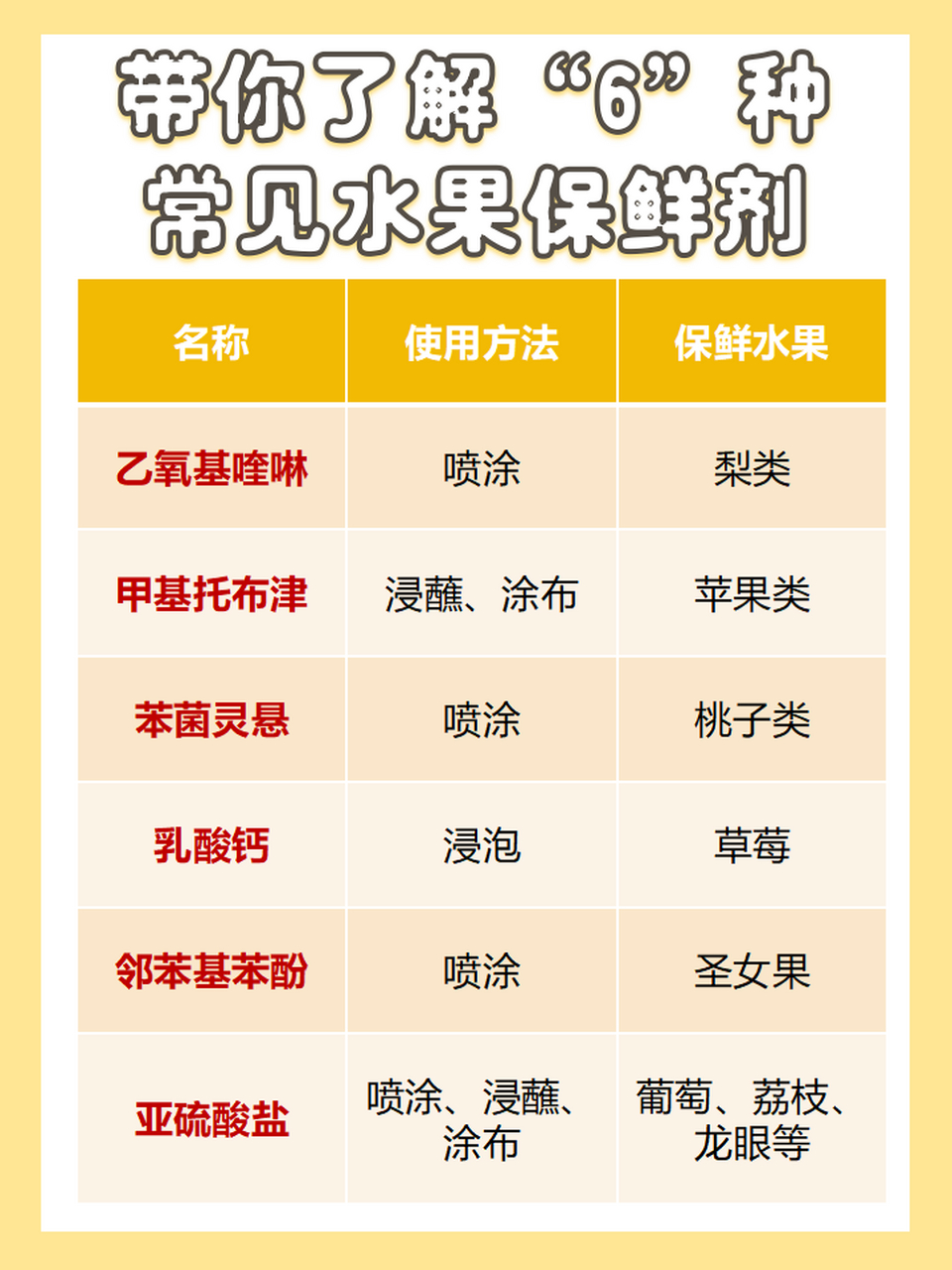 今日分享:水果保鲜剂对人体有害吗?