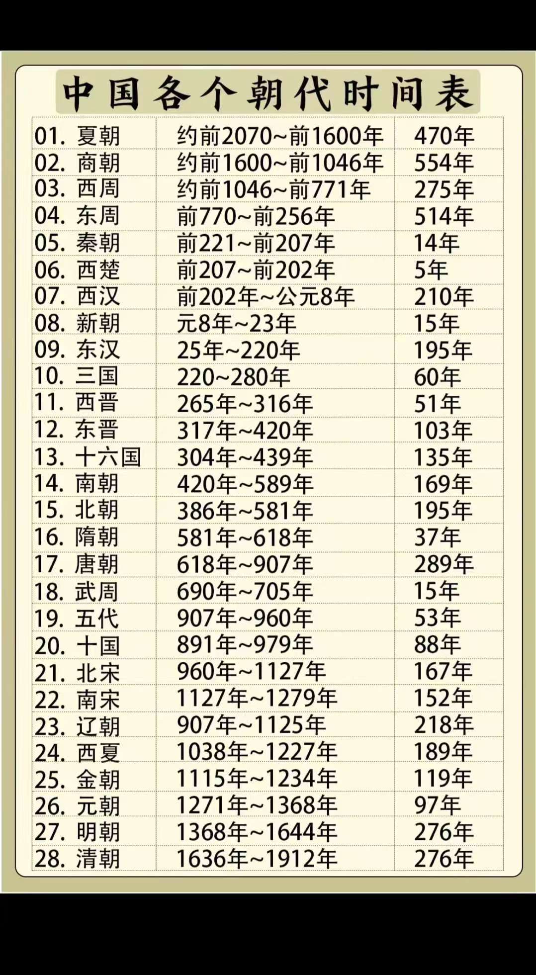 历代王朝顺序一览表