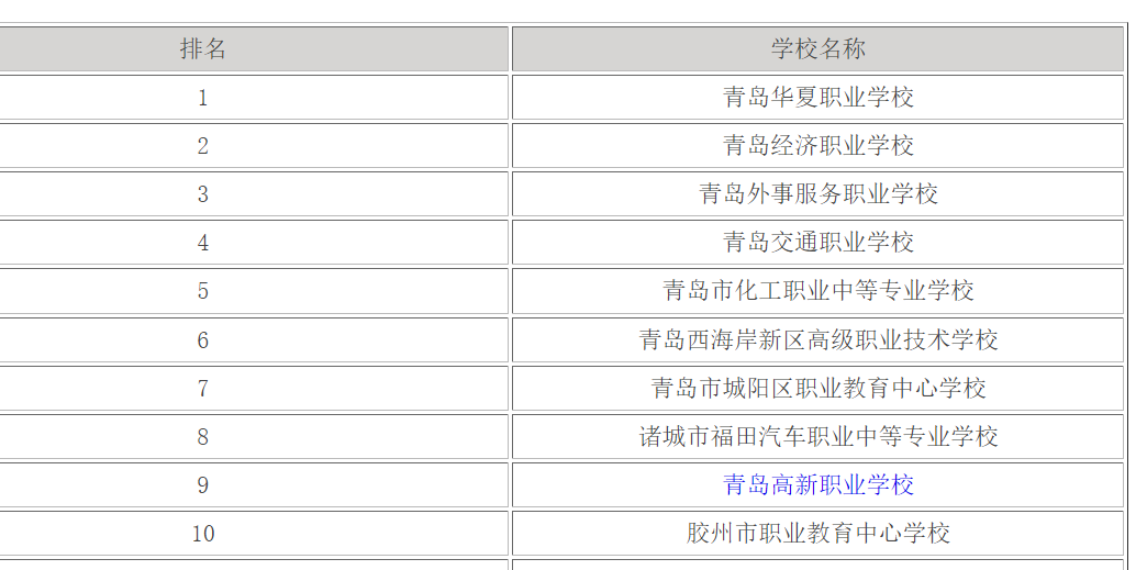 青岛职业学校排名前十青岛华夏职业学校青岛经济职业学校青岛外事