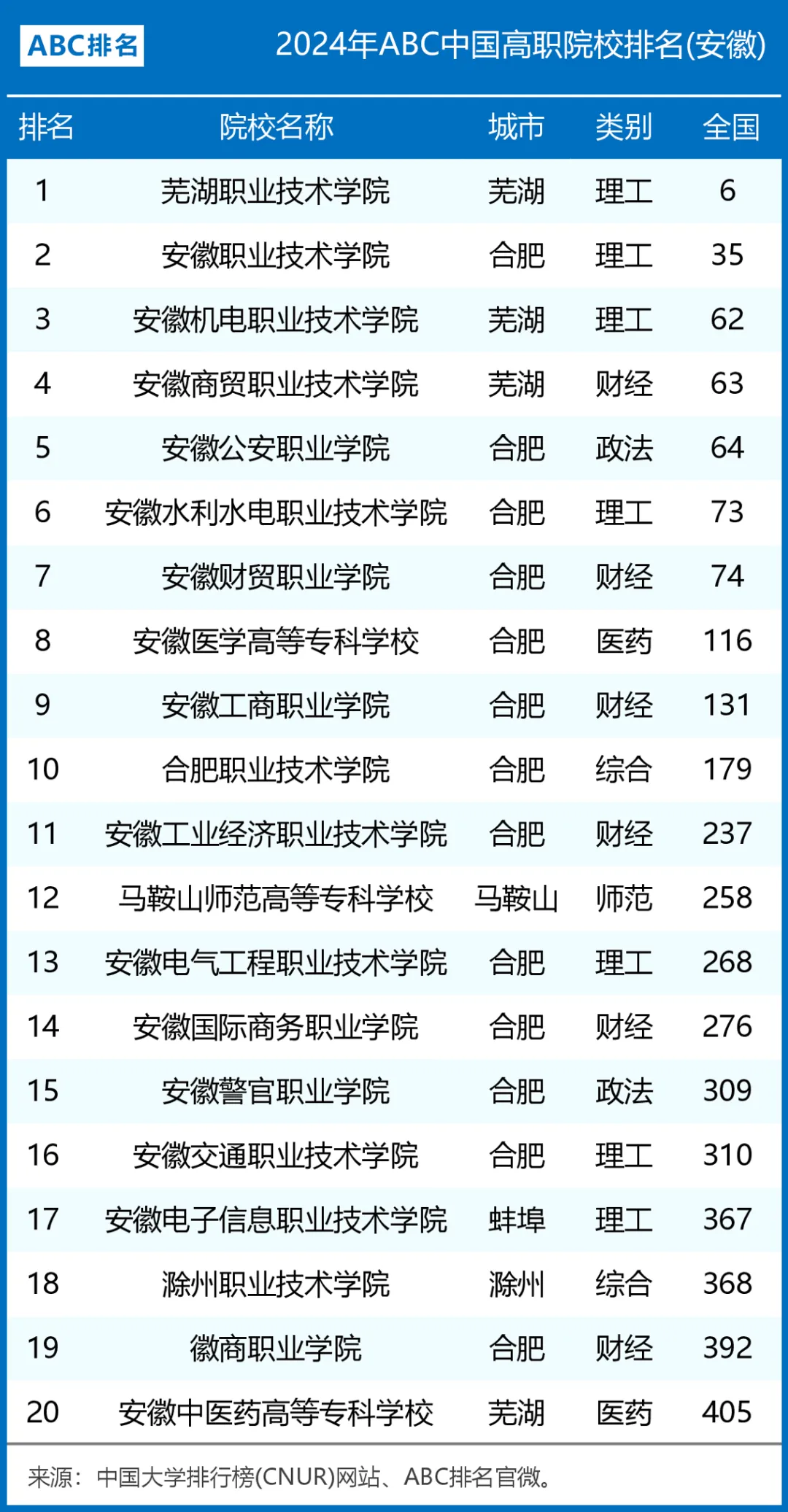 2024年安徽大专业新排名,此次安徽省共计54所专科院校上榜,芜湖职业