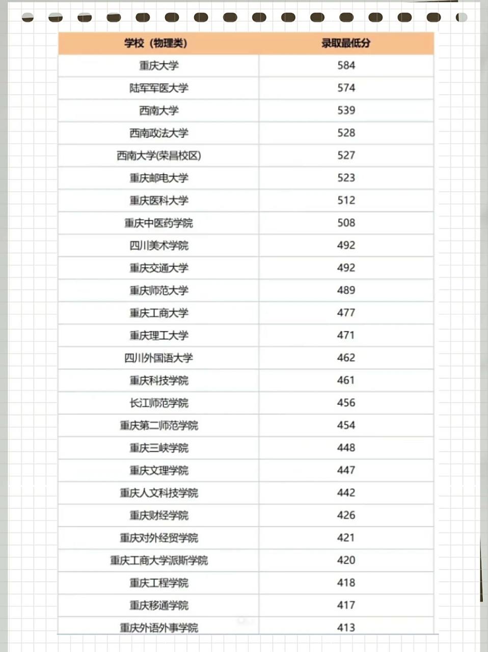 周末聚餐的时候叔叔一直在说重庆一本二本三本的分数线但是不渠楚