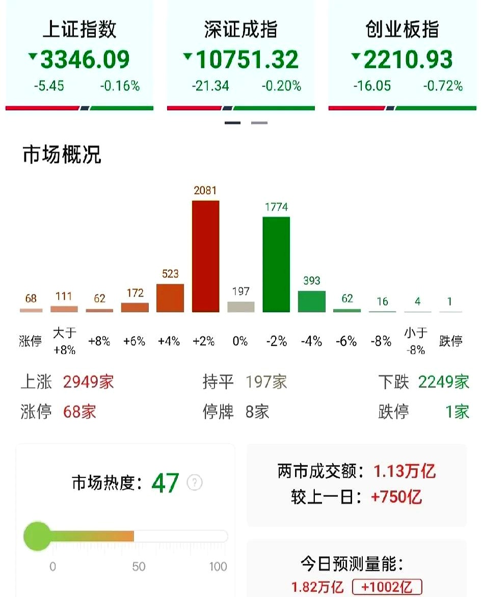 股票分析大盘成交量大