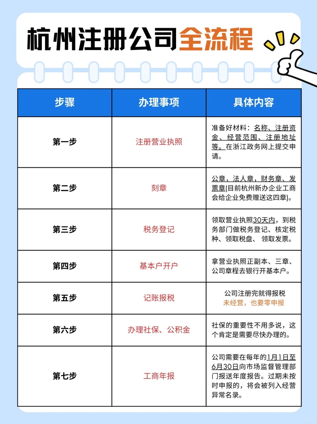 杭州注册公司注册流程图
