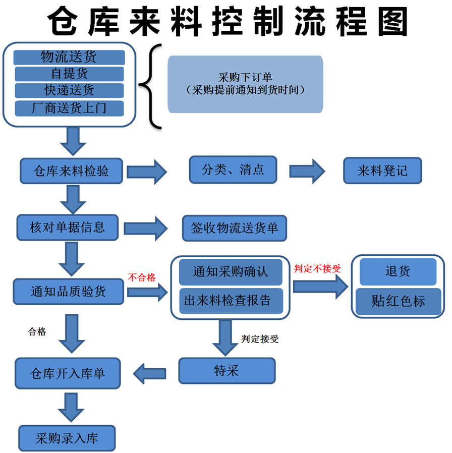 《仓库管理流程运营方案及管理制度》教您科学的仓库管理,极大提升