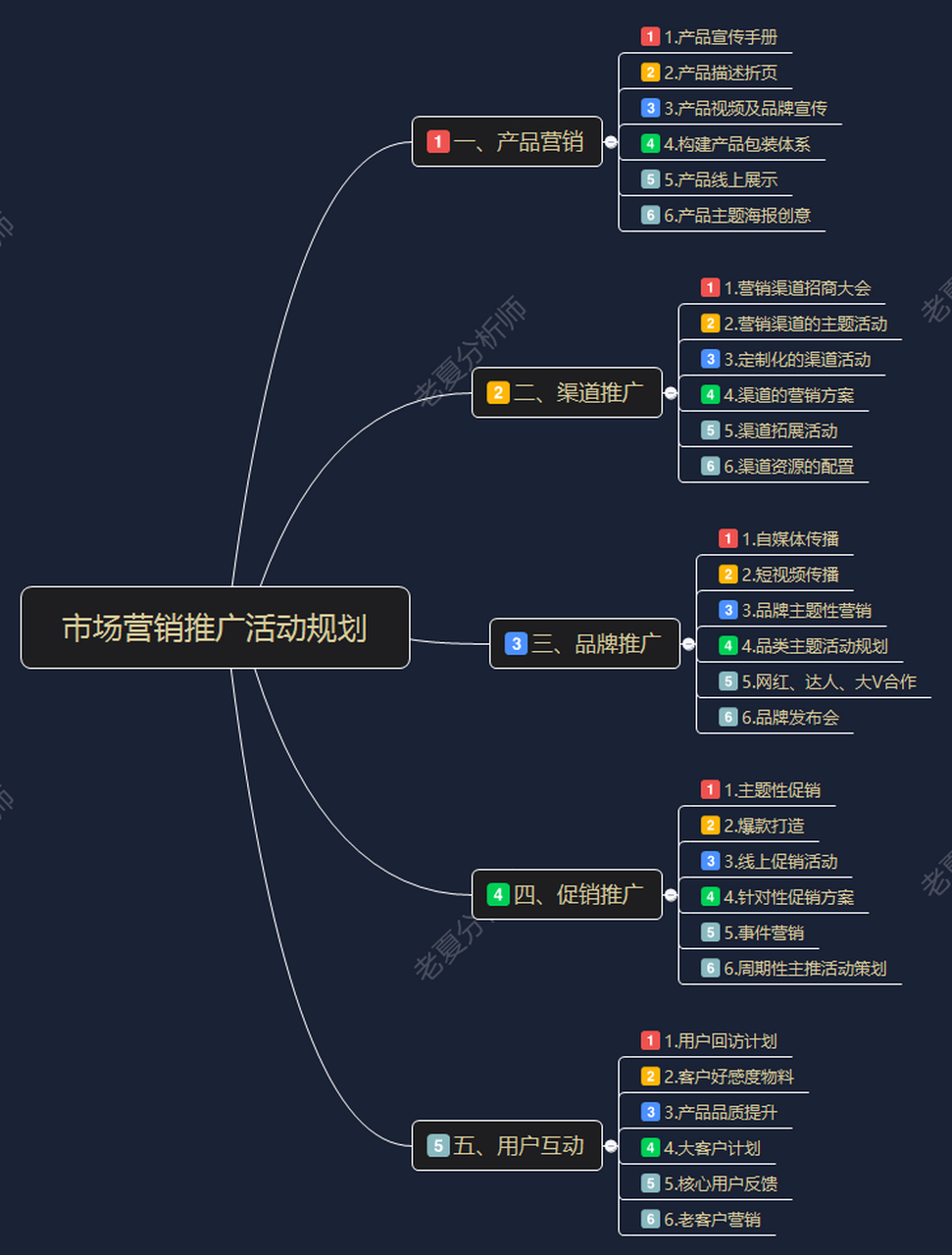 市场营销推广活动规划 一,产品营销(手册,创意) 二,渠道推广(活动
