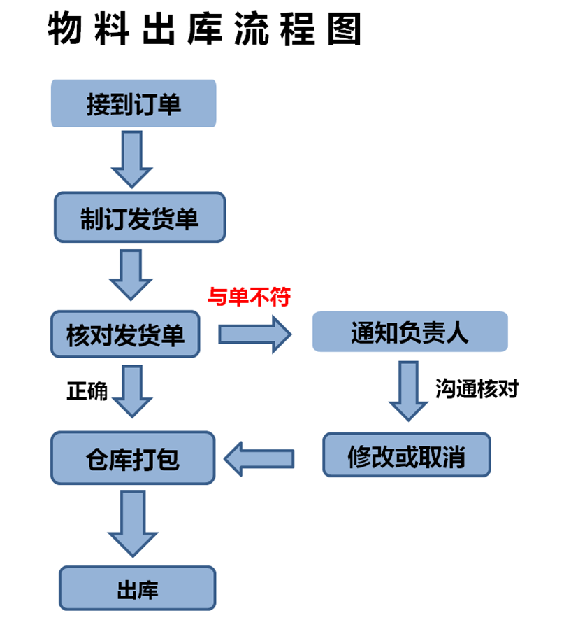 《仓库管理流程运营方案及管理制度》教您科学的仓库管理,极大提升