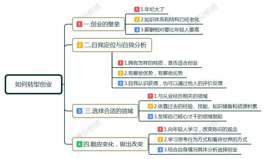 创业史的思维导图图片