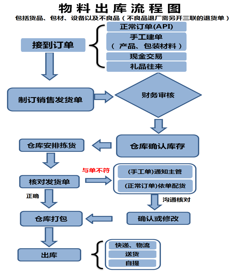 存货盘点流程图图片