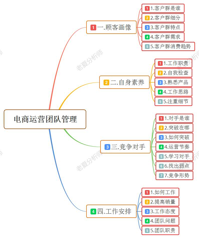 如何阶ㄒ等鹤槿郝呒 电商运营团队结构图电商运营思维导图电商运营