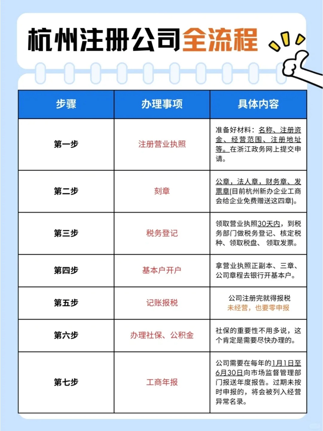 杭州注册公司流程和资料怎么填