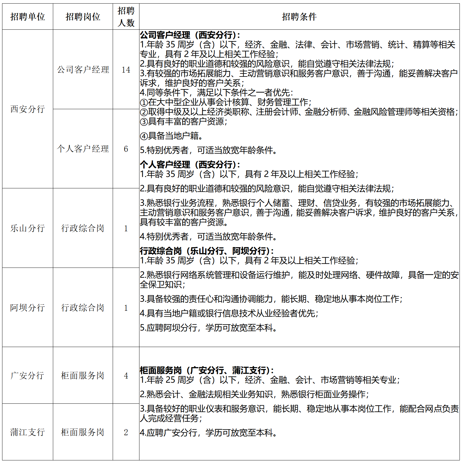 【国企】成都银行2024年6月社会招聘启动!
