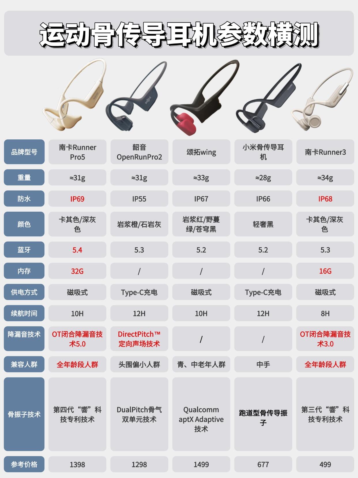 骨传导耳机以其独特的佩戴方式和出色的运动体验成为越来越多人的