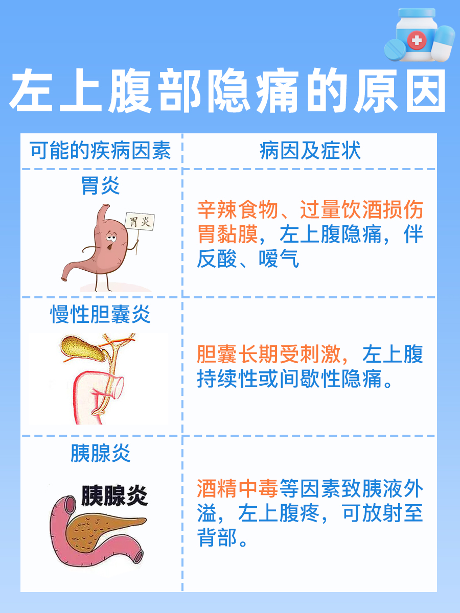 左上腹部隐痛一年多查不出原因 揭秘