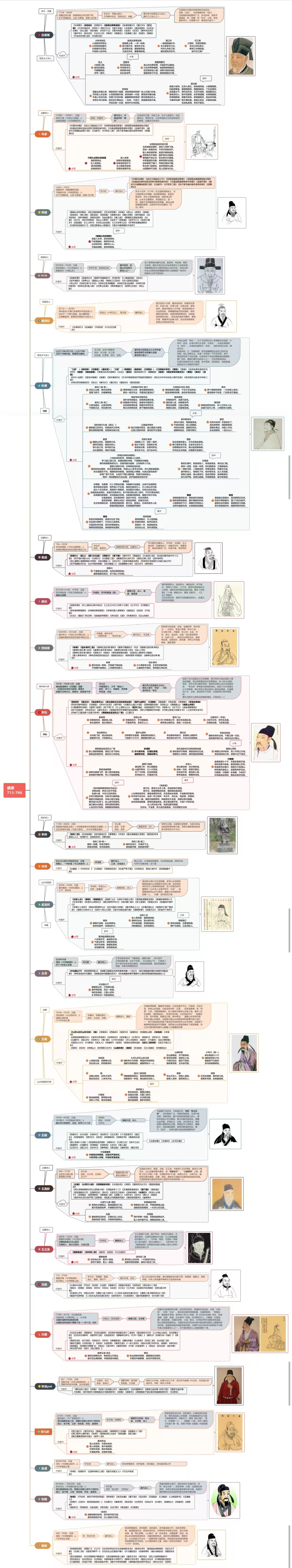 唐代诗人思维导图之二 盛唐诗人概览  盛唐