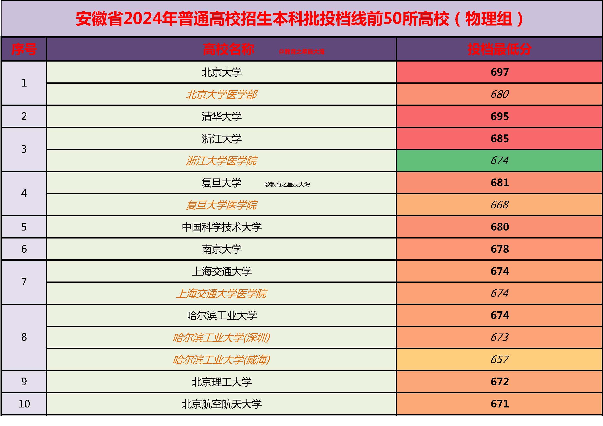 医学院/医学部 分别为北京大学