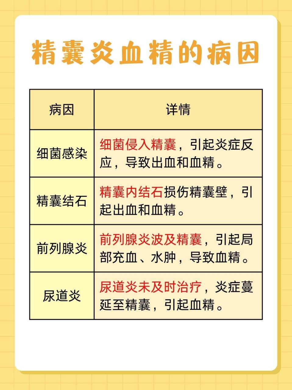 �精囊炎是男性常见的感染性疾病,尤其在20-40岁较为高发.