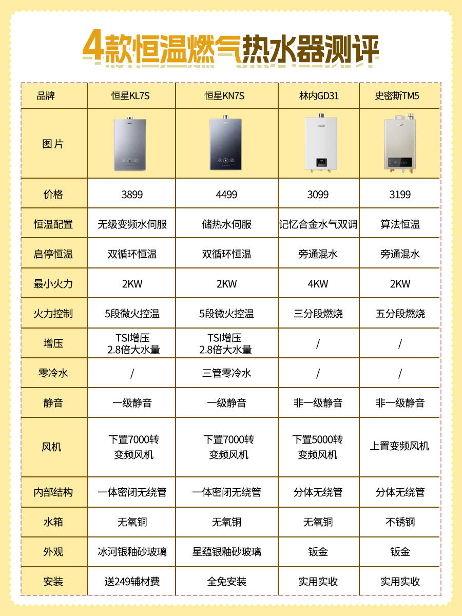 让我们一起来看看这四款热水器的表现吧!