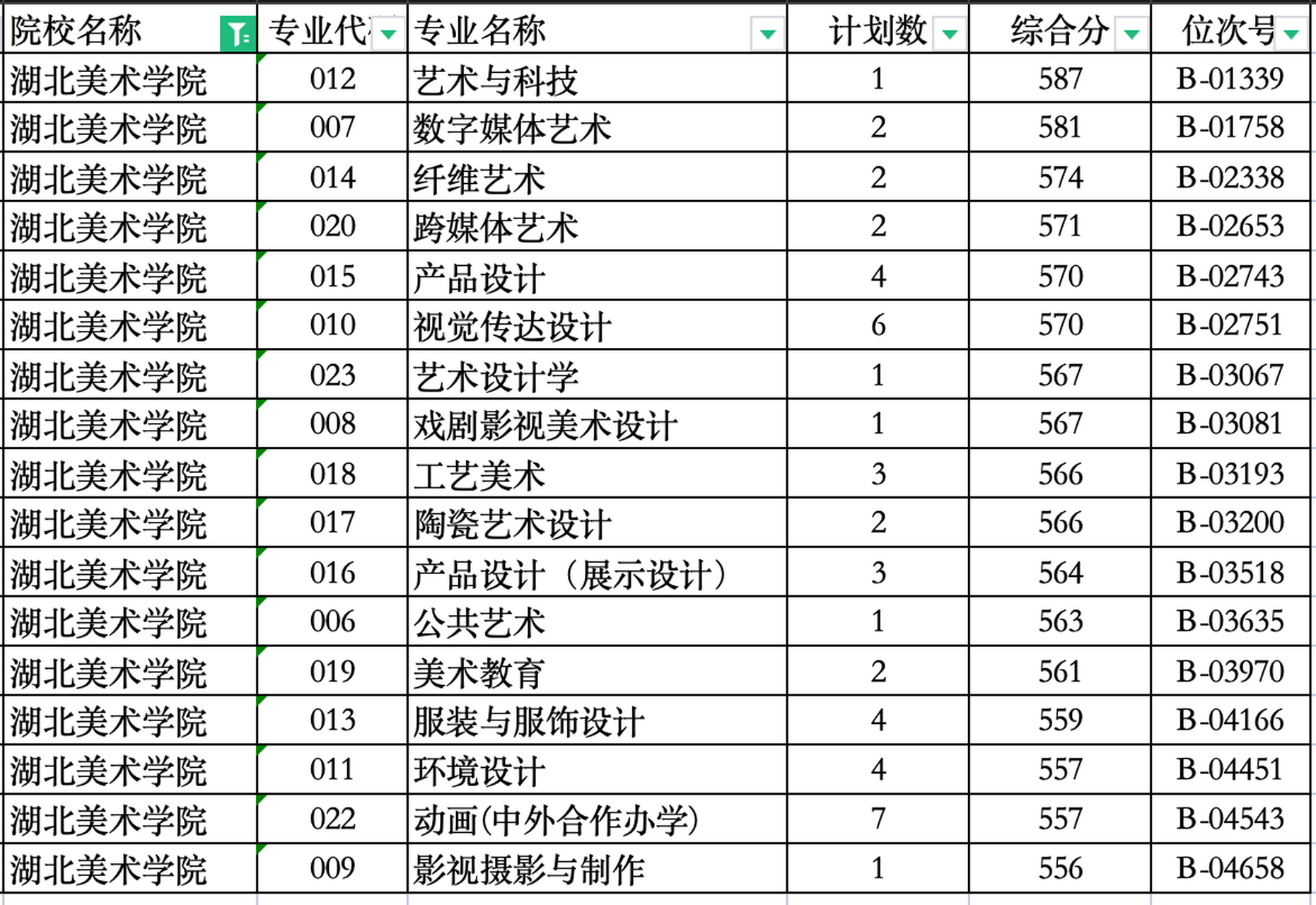 美术学院2024年承认统考专业在浙江省一段录取分排名#湖北美术学院