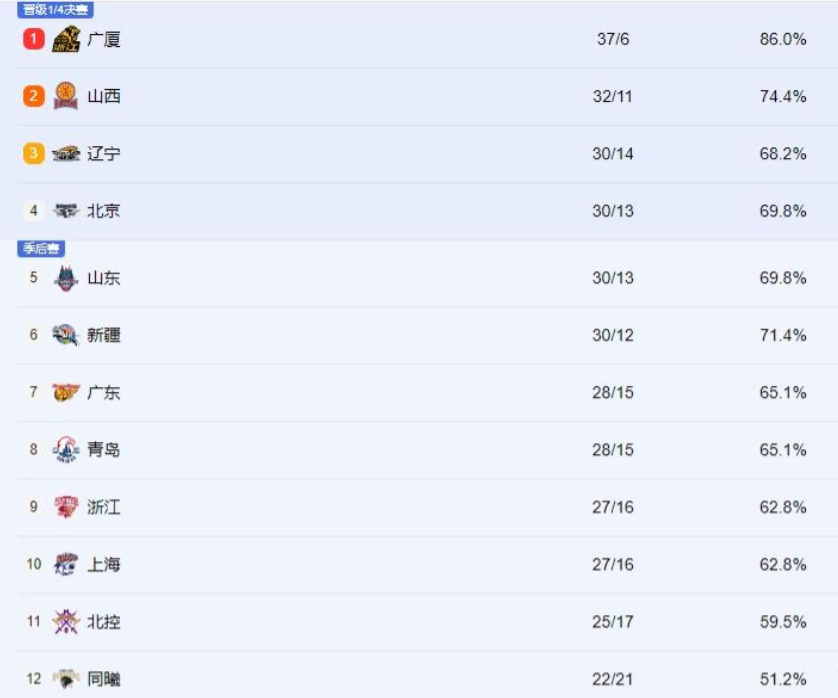 辽宁男篮喜获胜利，继续领跑积分榜(辽宁男篮个人得分数据)