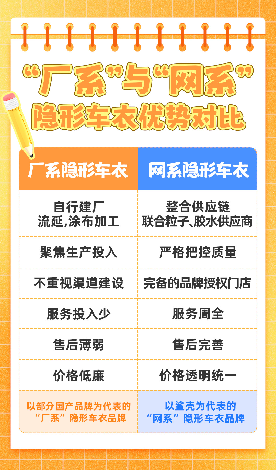 厂系与网系隐形车衣优势对比