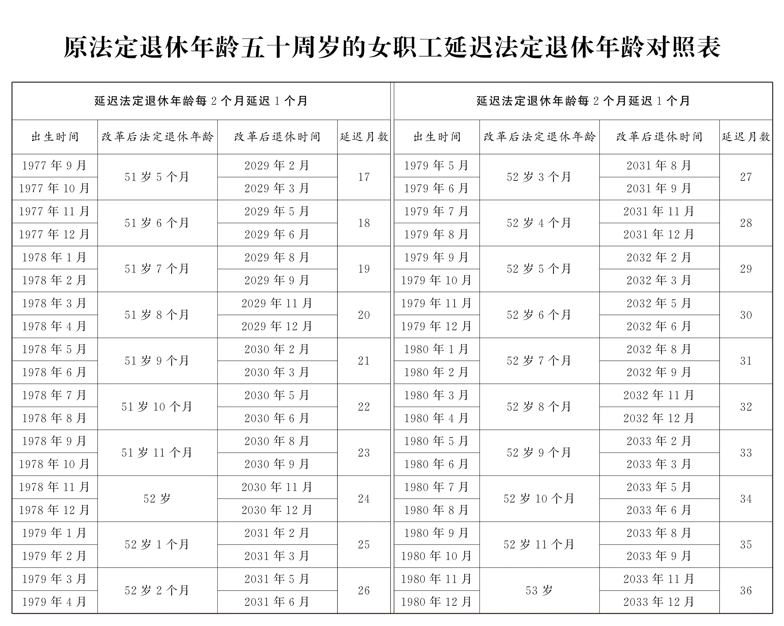 延迟法定退休年龄对照表公布,转存收藏!