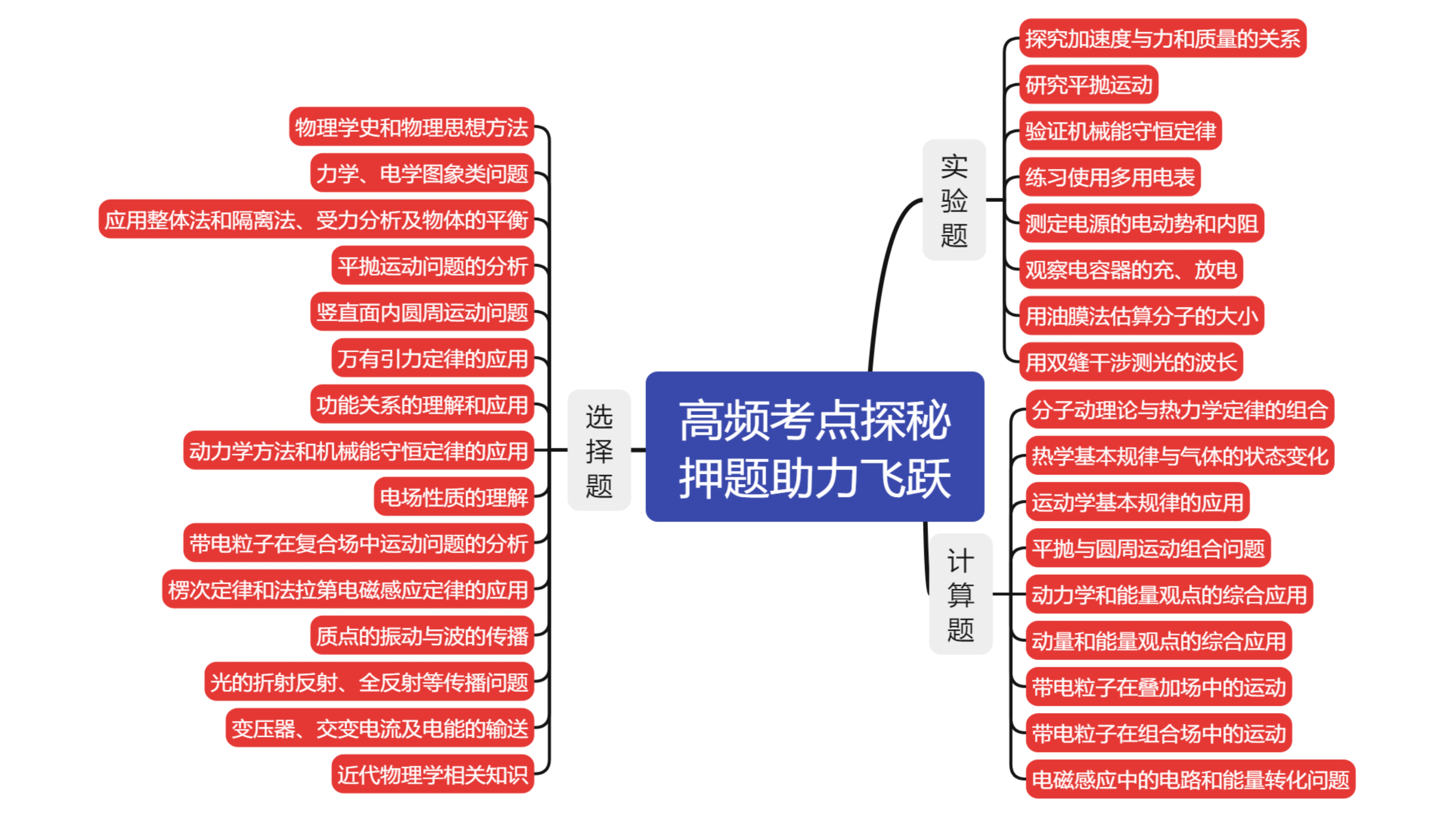 包含高三二轮专题！高中全科难点资料，针对性突破的词条