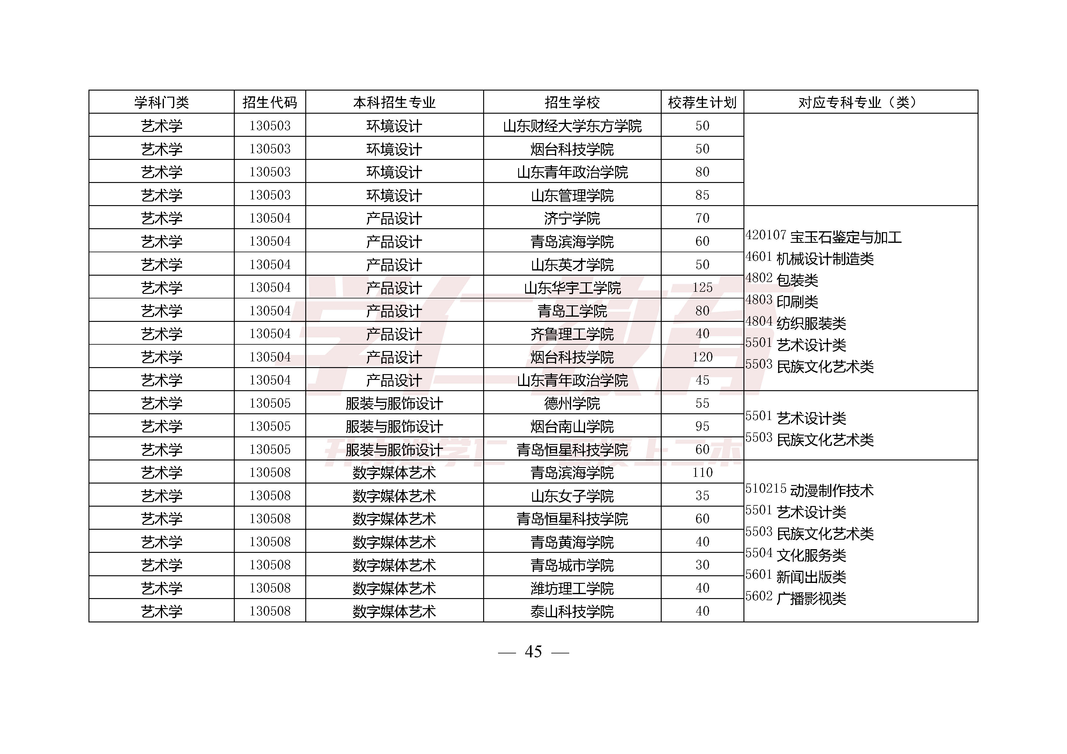 2025山东专升本校荐生名单