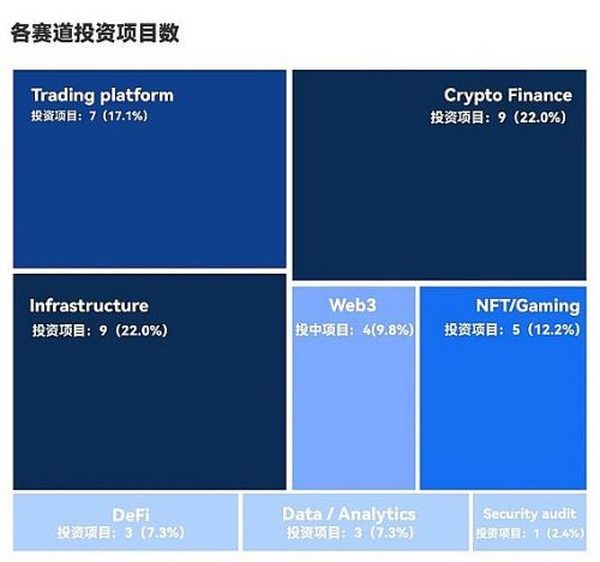 1年投358个项目的野蛮人Tiger Global 正在加速布局Crypto