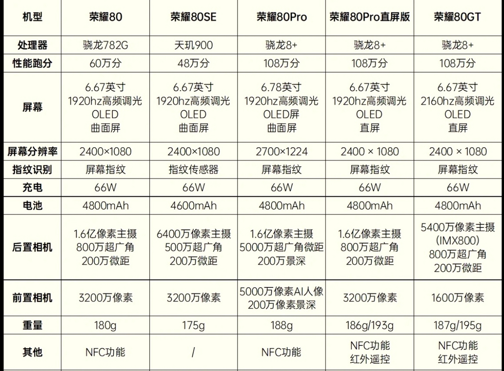 有了这张参数表格以后,如果你喜欢荣耀80系列机型的话,你大概就清楚了