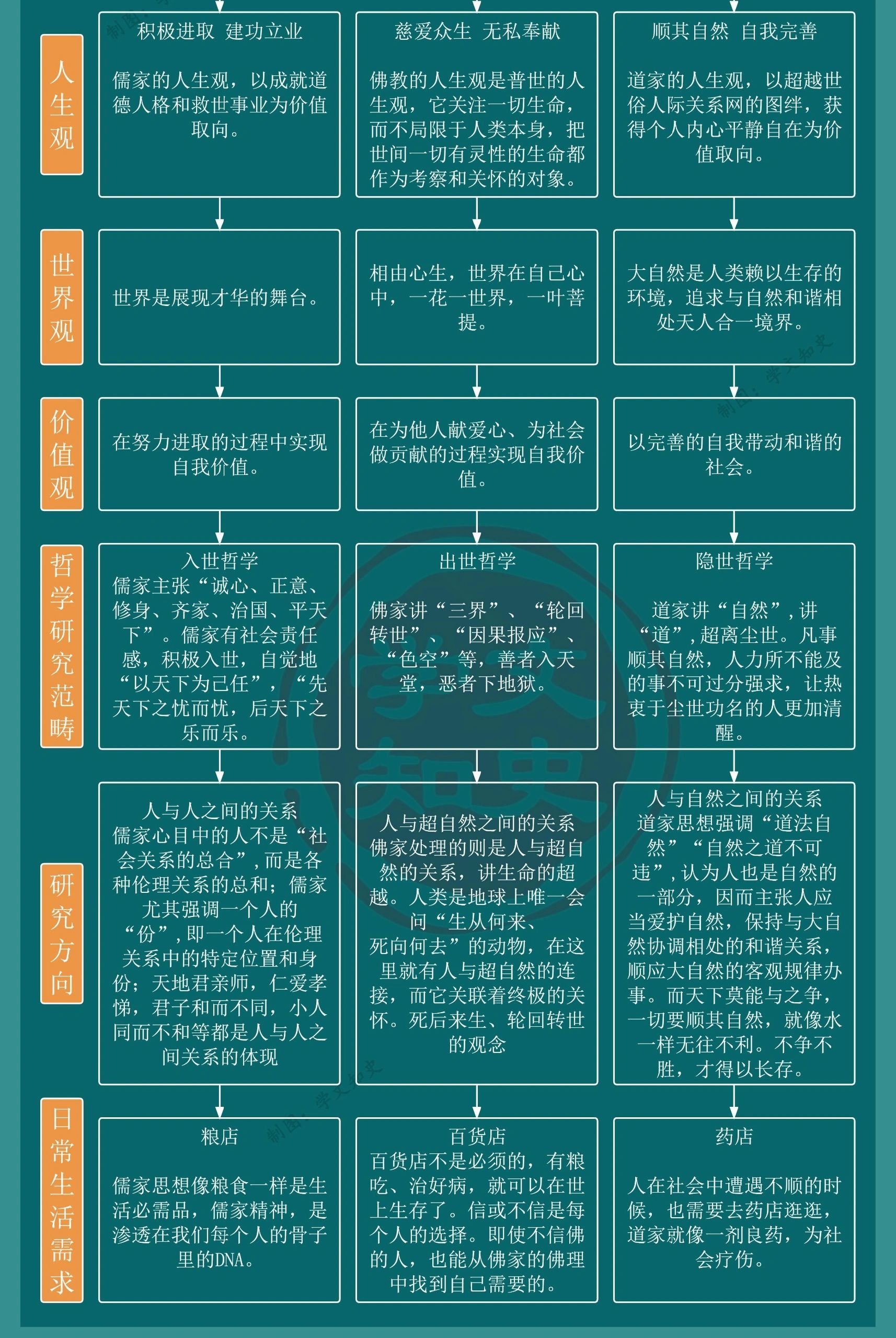 两图看懂儒释道在各方面的区别