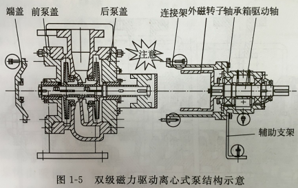 磁力驱动泵常见故障及维修=磁力驱动泵常见故障及维修方法