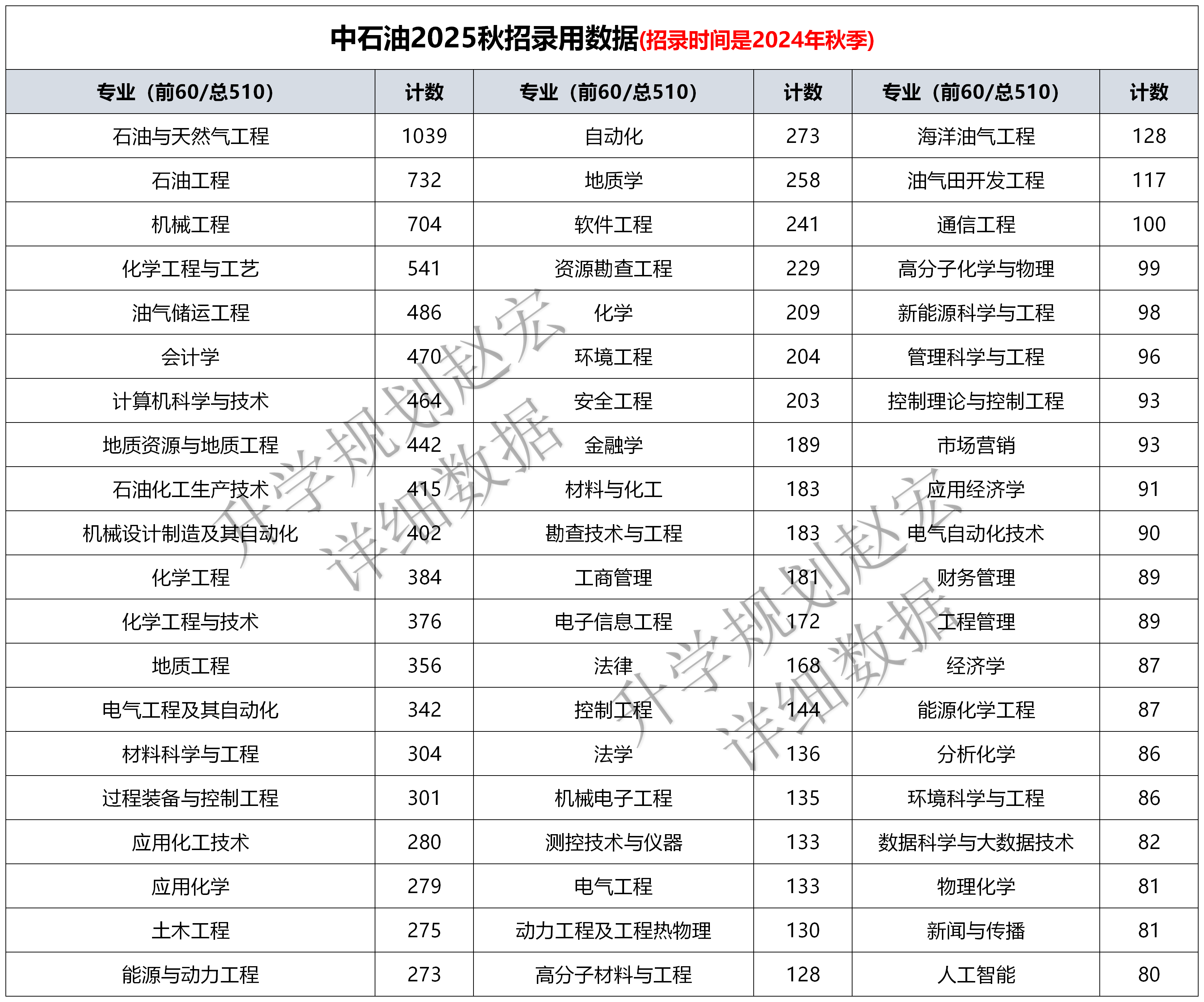 中石油2025秋招19373人,研究生11245人,西南石油大学录用最多