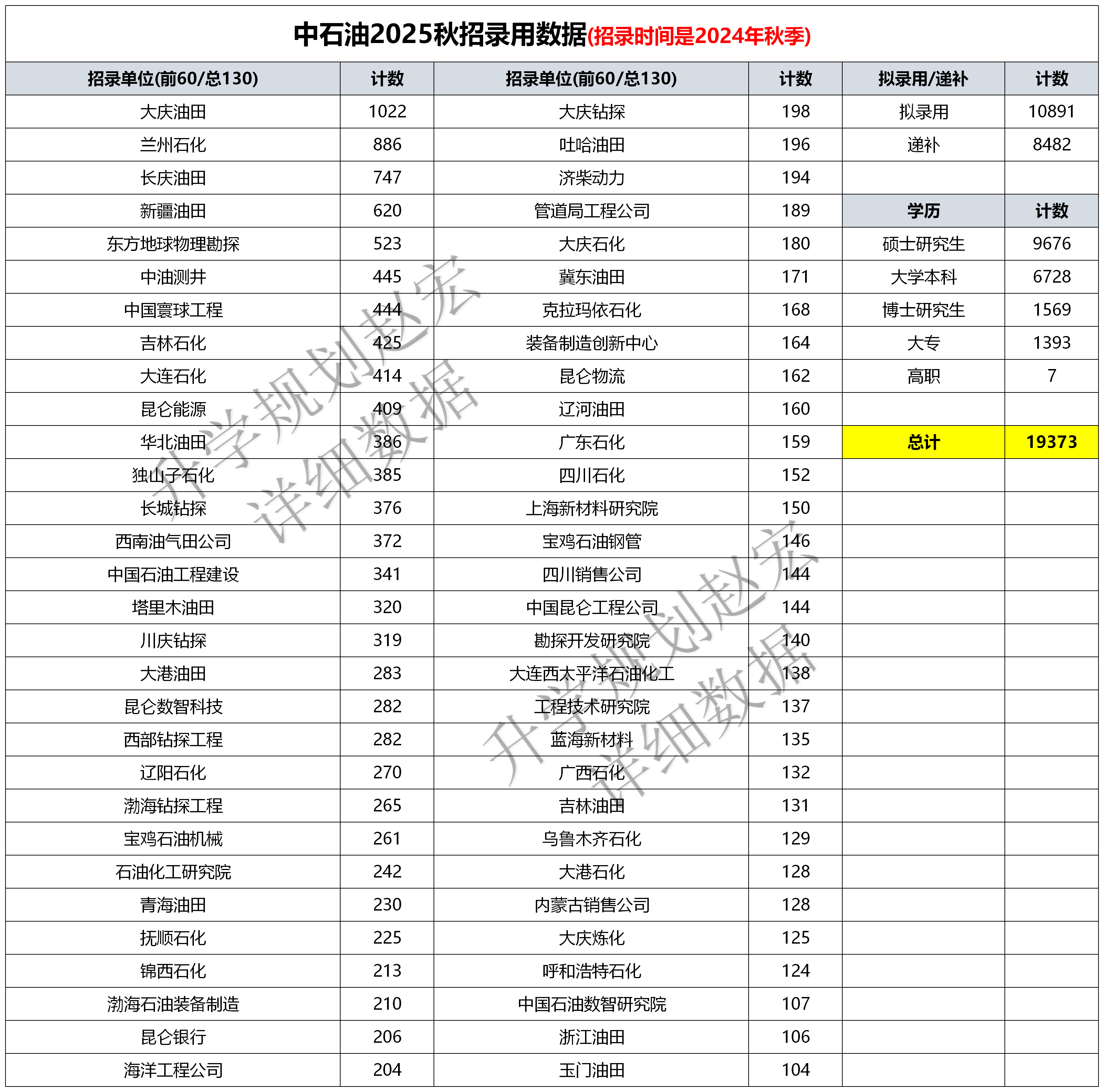 中石油2025秋招19373人,研究生11245人,西南石油大学录用最多