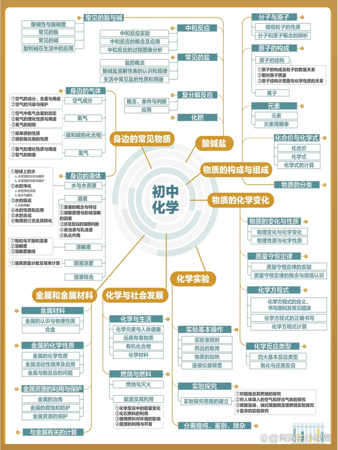 关于初中全科资料!适合初三复习,重点突出的信息 关于初中全科资料!适合初三复习,重点突出的信息
