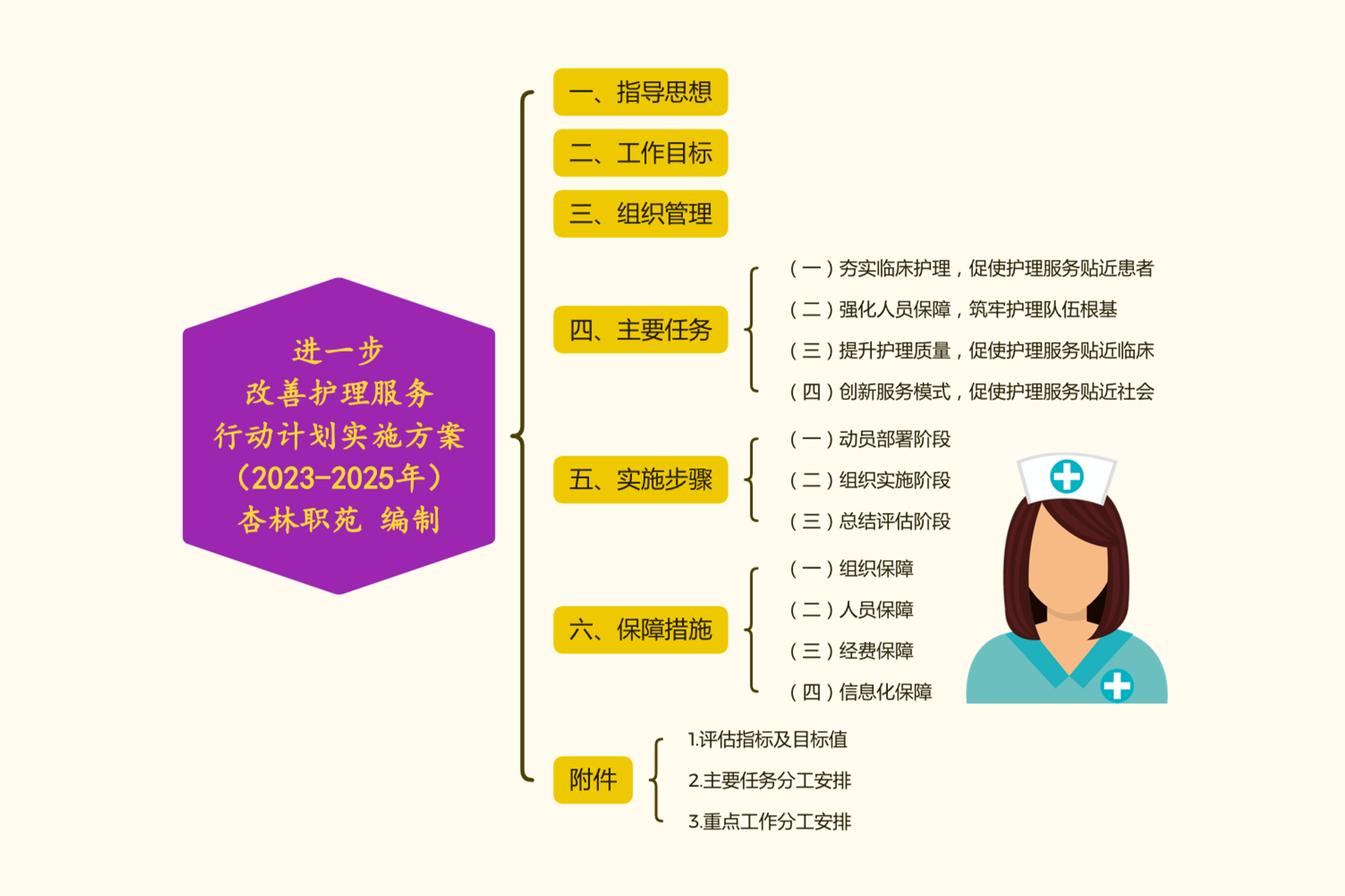 医院*医院进一步改善护理服务行动计划实施方案(2023-2025年)