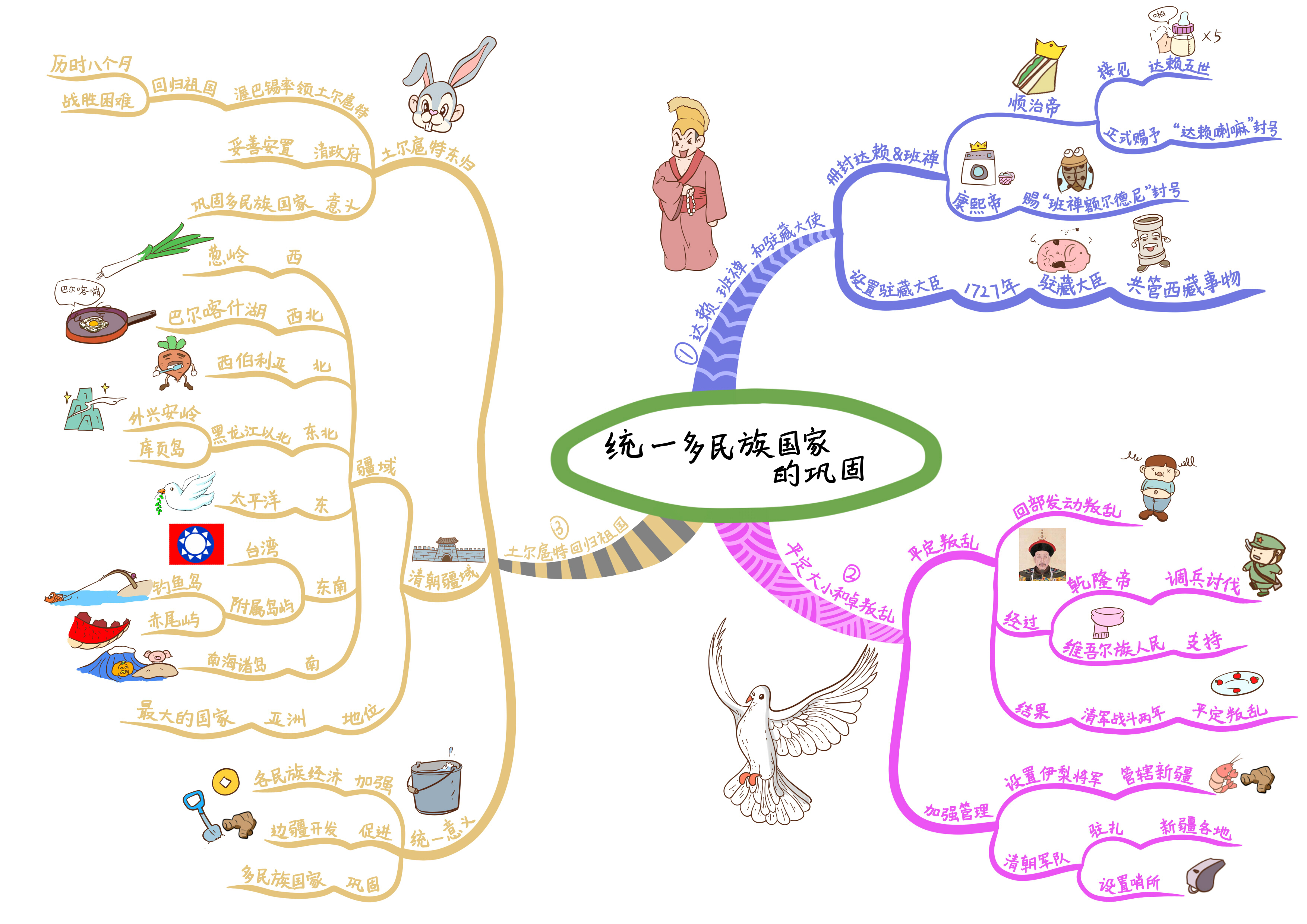 初一历史下册・思维导图!重点事件速理清!快速记忆考点
