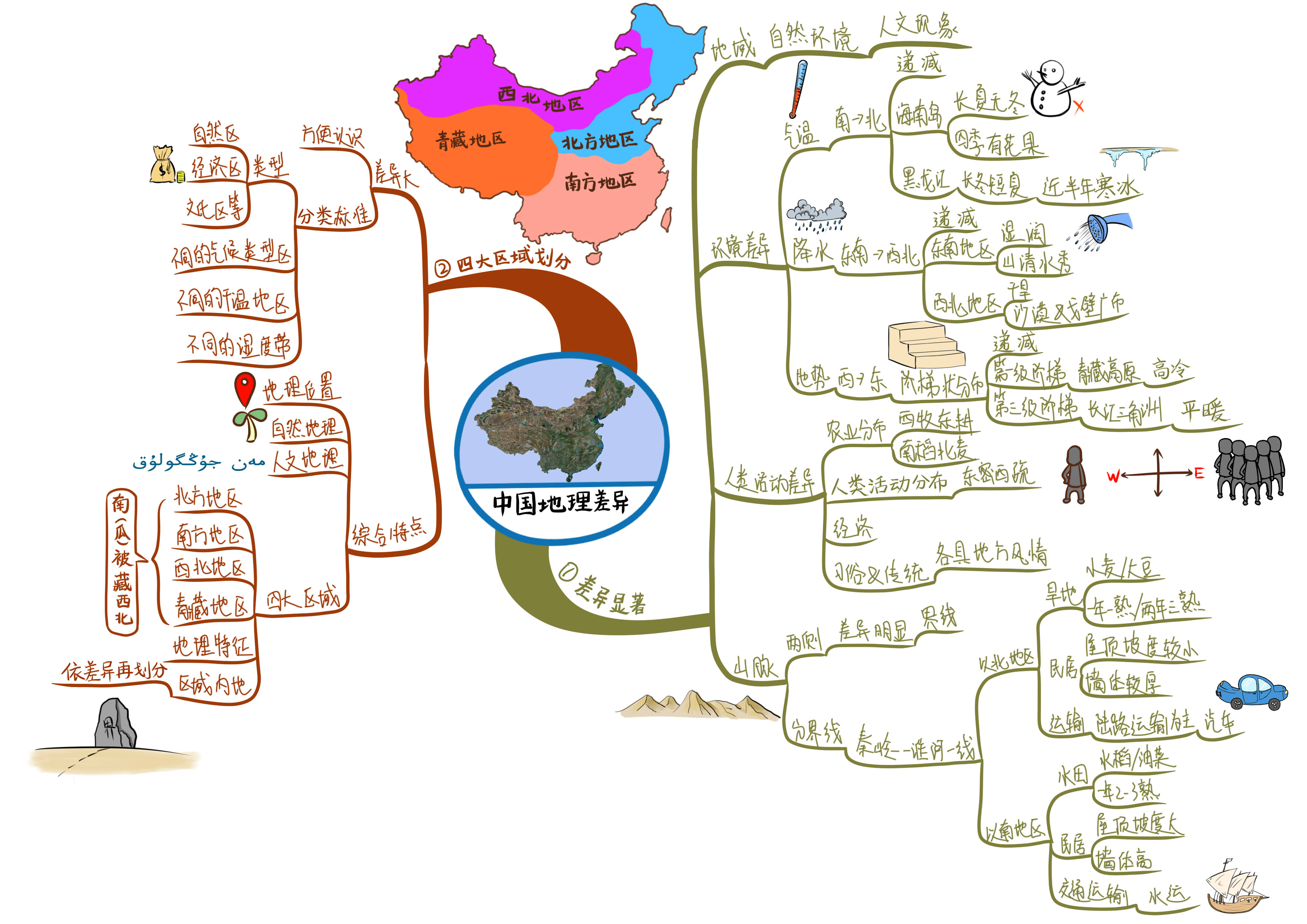 八年级地理思维导图(中国农业)