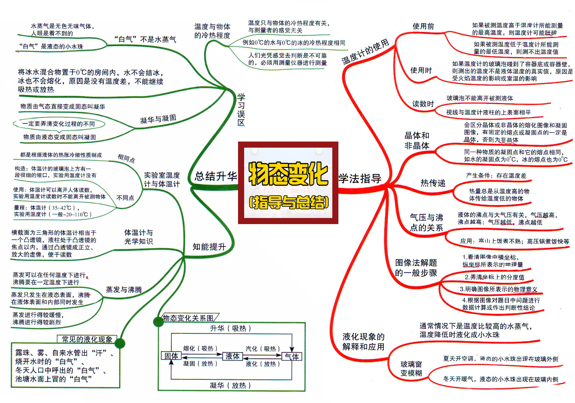 八年级物理上册物态变化(八年级物理上册知识点归纳免费可打印)