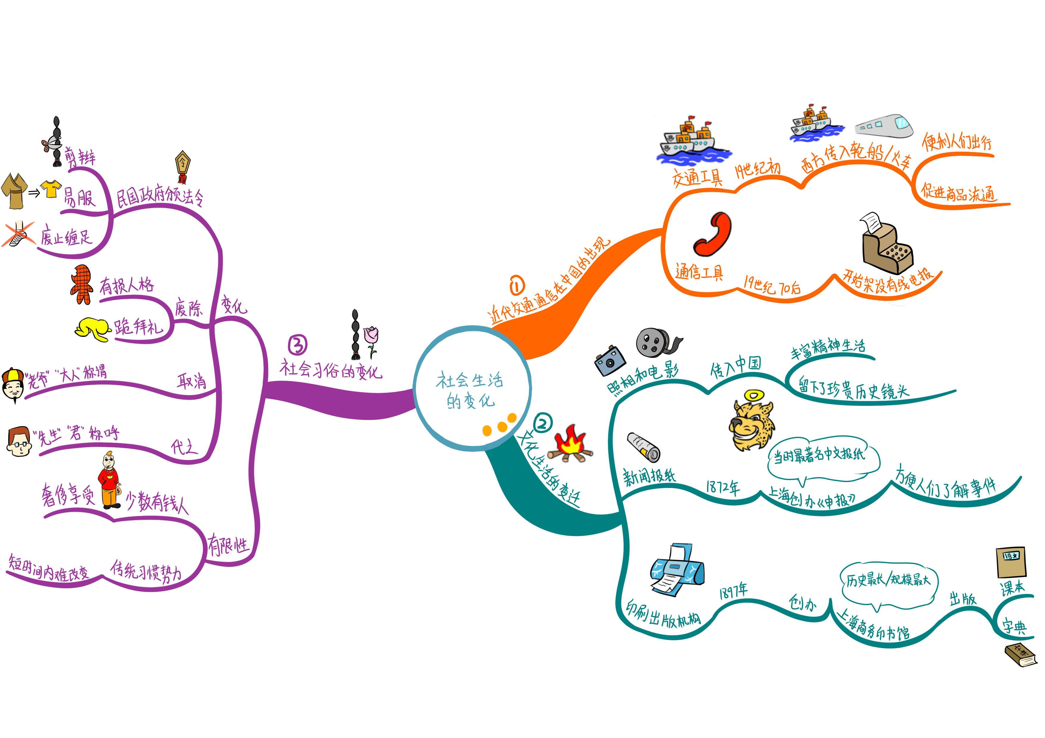 初二历史・上册思维导图!脉络梳理速掌握