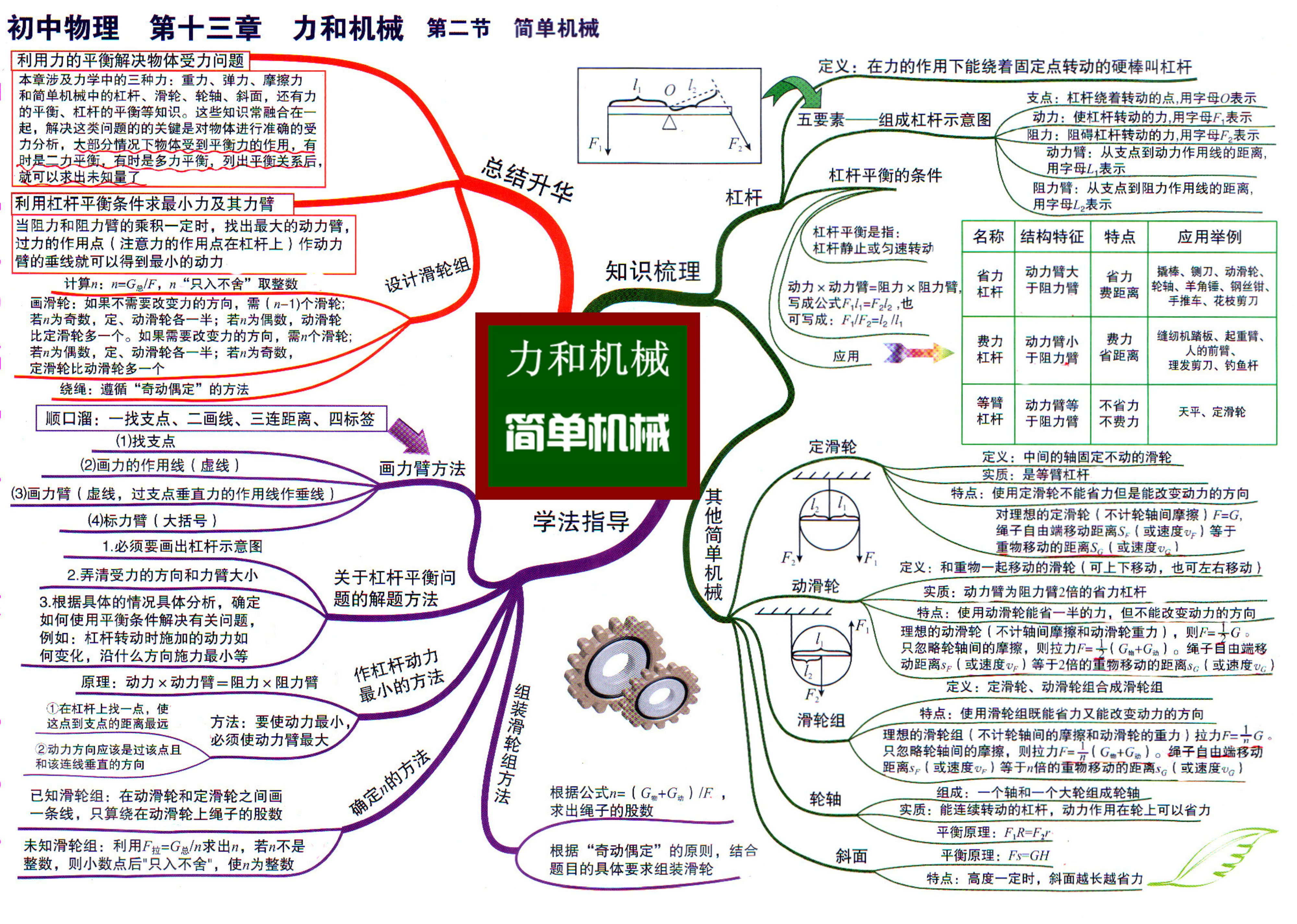 初中物理"力与机械"思维导图 记忆技巧:轻松掌握核心考点公式