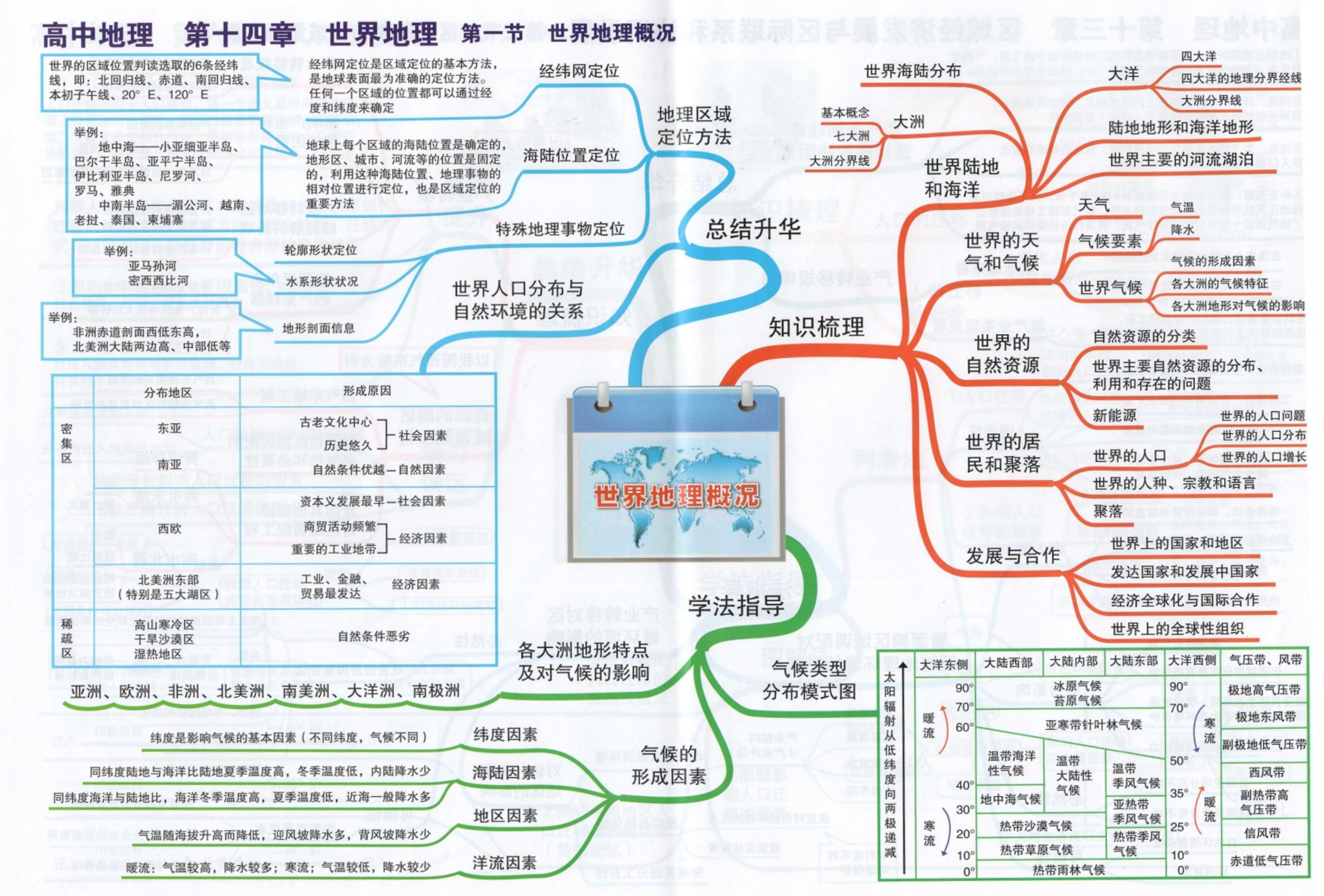 高中地理・世界地理思维导图!区域对比掌握