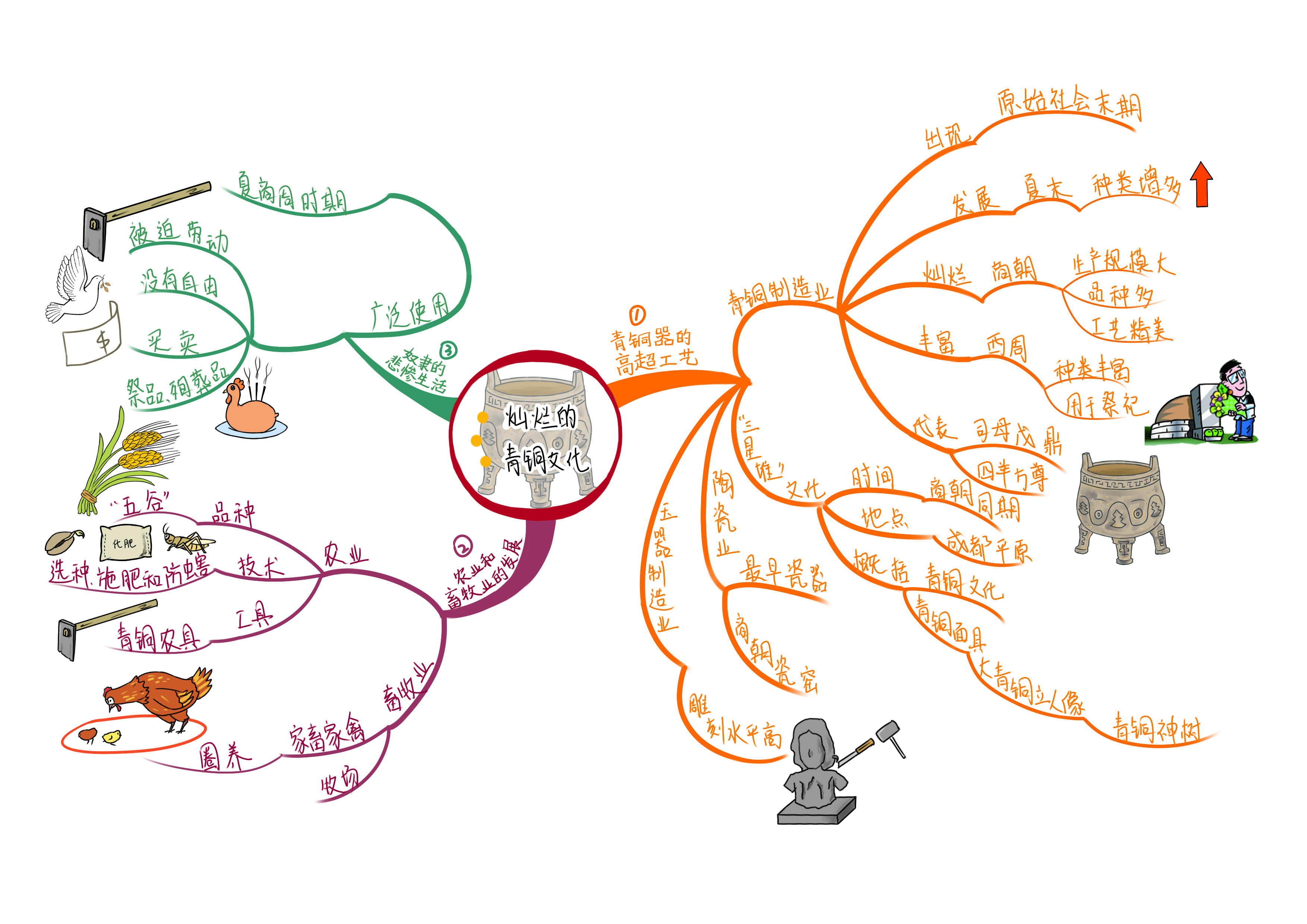 
新版历史七上单元知识思维导图
