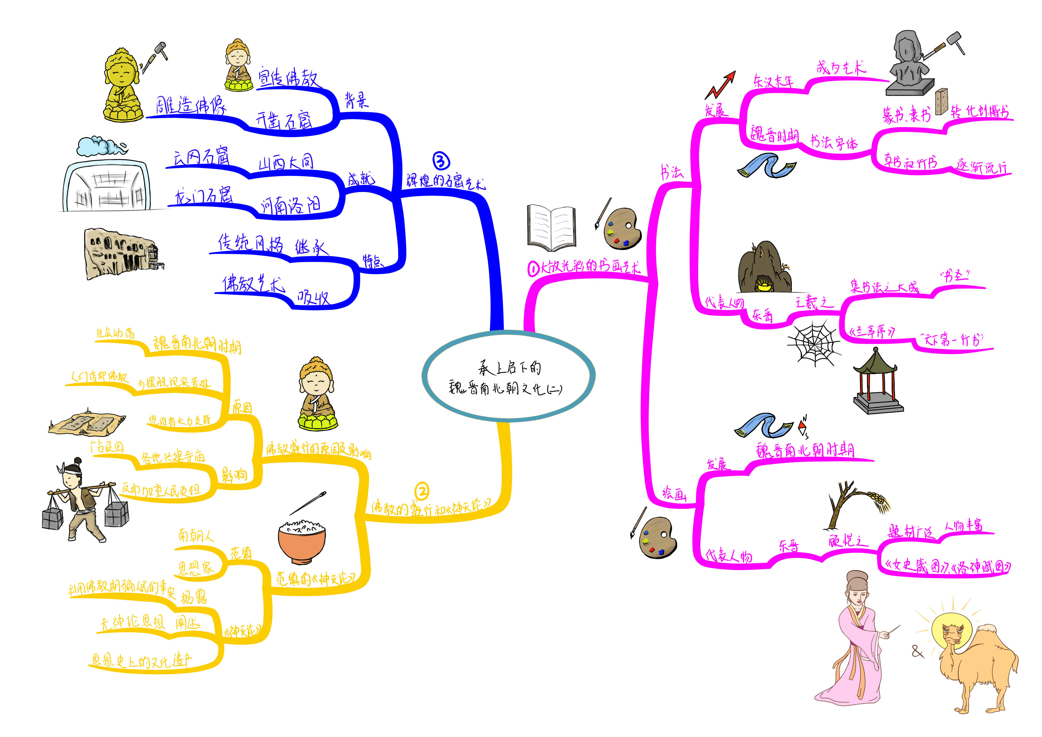 新版历史七上单元知识思维导图的简单介绍